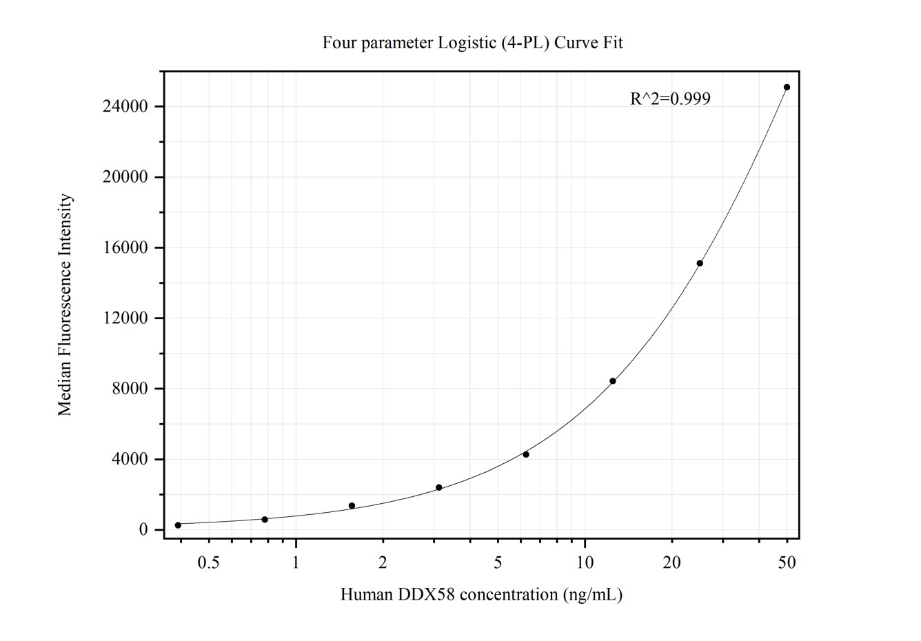 Cytometric bead array standard curve of MP50370-1